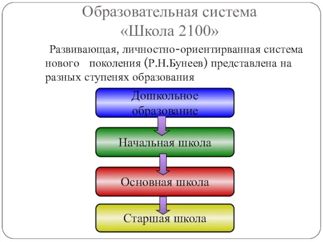 Образовательная система «Школа 2100» Развивающая, личностно-ориентирванная система нового поколения (Р.Н.Бунеев) представлена