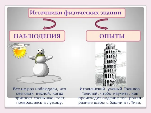 Источники физических знаний НАБЛЮДЕНИЯ ОПЫТЫ Все не раз наблюдали, что снеговик