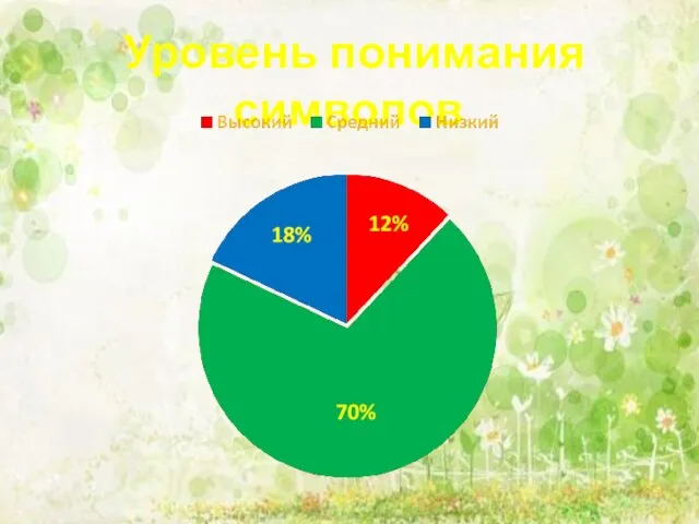 Уровень понимания символов