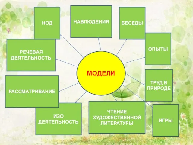 НОД НАБЛЮДЕНИЯ БЕСЕДЫ ОПЫТЫ ТРУД В ПРИРОДЕ ИГРЫ ЧТЕНИЕ ХУДОЖЕСТВЕННОЙ ЛИТЕРАТУРЫ