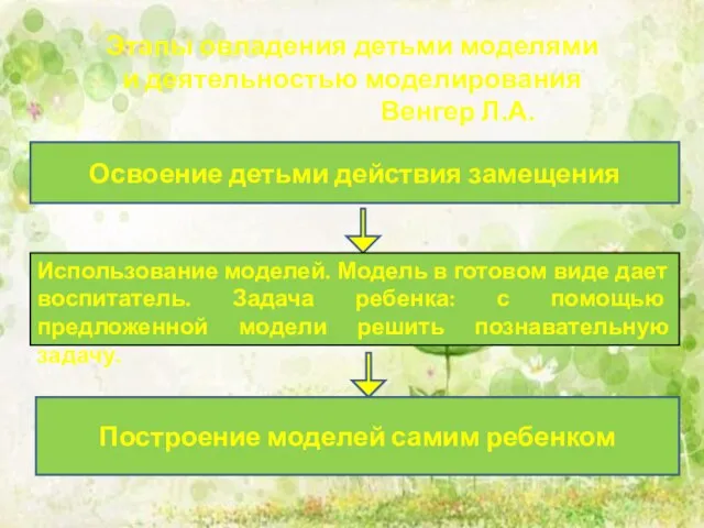 Этапы овладения детьми моделями и деятельностью моделирования Венгер Л.А. Освоение детьми