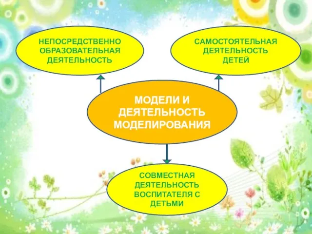 НЕПОСРЕДСТВЕННО ОБРАЗОВАТЕЛЬНАЯ ДЕЯТЕЛЬНОСТЬ САМОСТОЯТЕЛЬНАЯ ДЕЯТЕЛЬНОСТЬ ДЕТЕЙ МОДЕЛИ И ДЕЯТЕЛЬНОСТЬ МОДЕЛИРОВАНИЯ СОВМЕСТНАЯ ДЕЯТЕЛЬНОСТЬ ВОСПИТАТЕЛЯ С ДЕТЬМИ