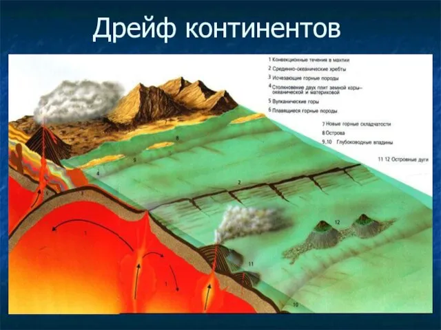 Дрейф континентов