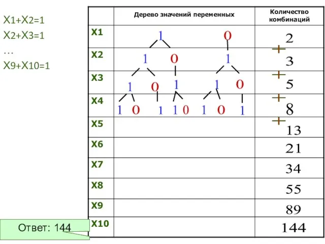 Х1+Х2=1 Х2+Х3=1 … Х9+Х10=1 1 0 2 1 0 1 3