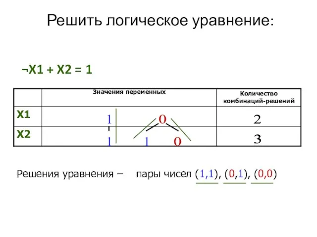Решить логическое уравнение: ¬X1 + X2 = 1 1 0 2