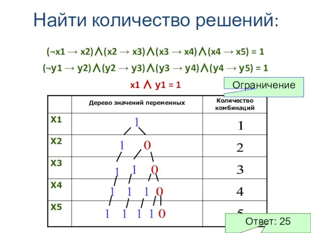 (¬x1 → x2)∧(x2 → x3)∧(x3 → x4)∧(x4 → x5) = 1