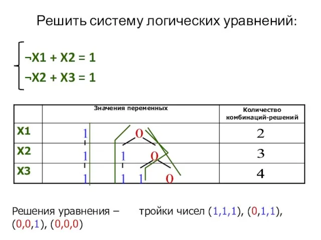 Решить систему логических уравнений: ¬X1 + X2 = 1 ¬X2 +
