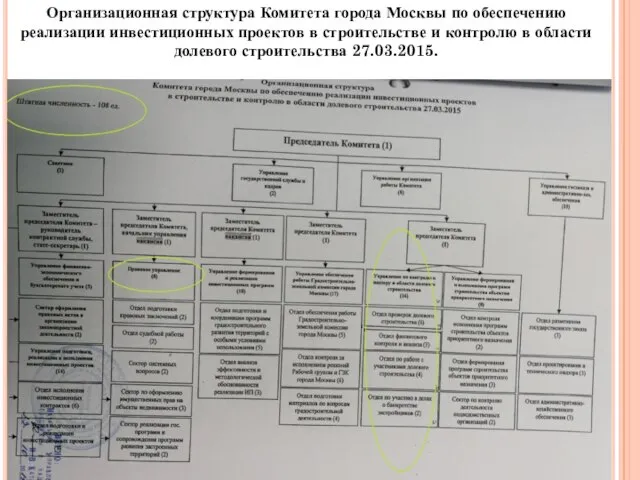 Организационная структура Комитета города Москвы по обеспечению реализации инвестиционных проектов в