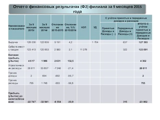Отчет о финансовых результатах (Ф2) филиала за 9 месяцев 2015 года