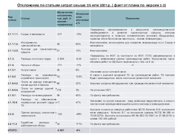 Отклонение по статьям затрат свыше 5% или 100т.р. ( факт от плана по версии 1-3)