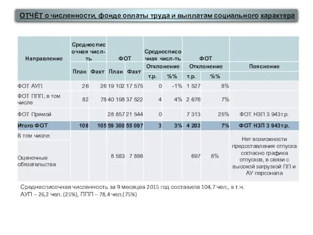 ОТЧЁТ о численности, фонде оплаты труда и выплатам социального характера Среднесписочная