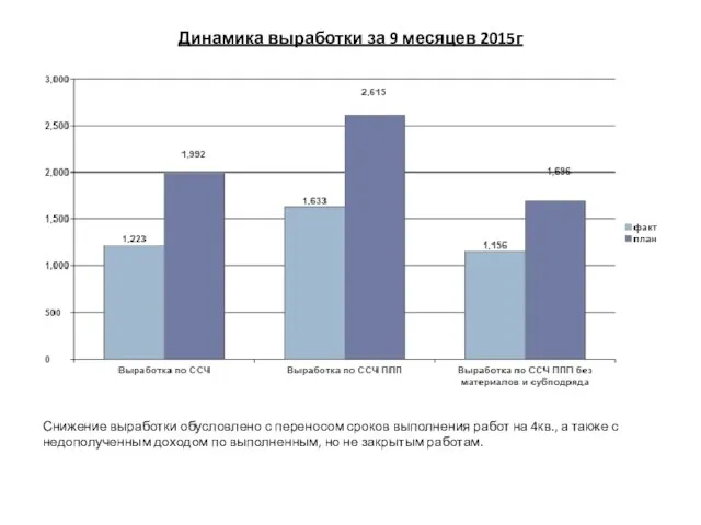 Динамика выработки за 9 месяцев 2015г Снижение выработки обусловлено с переносом