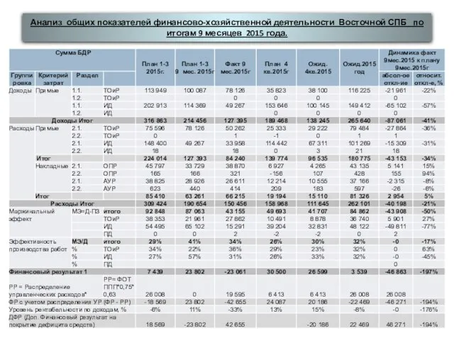 Анализ общих показателей финансово-хозяйственной деятельности Восточной СПБ по итогам 9 месяцев 2015 года.