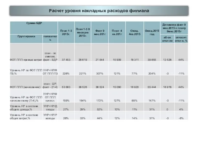 Расчет уровня накладных расходов филиала