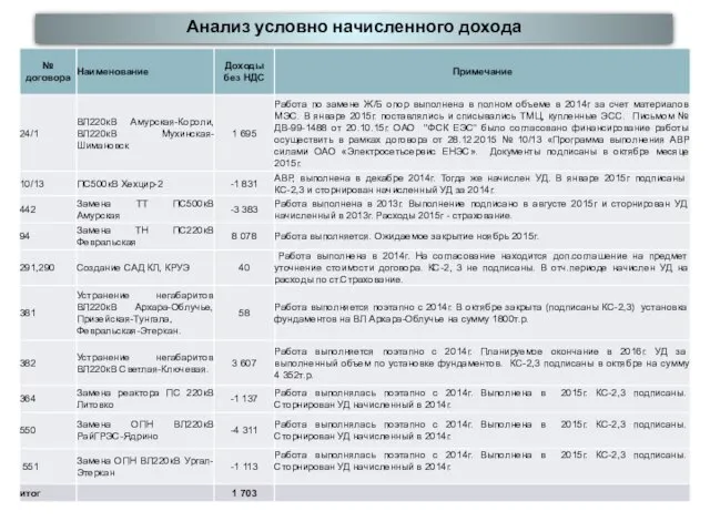 Анализ условно начисленного дохода