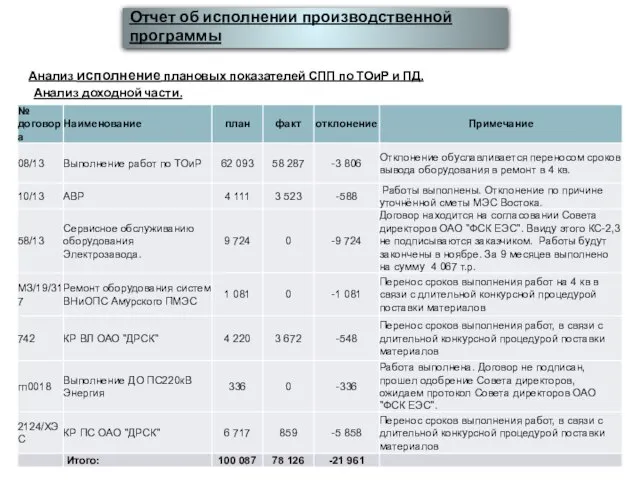 Отчет об исполнении производственной программы Анализ исполнение плановых показателей СПП по