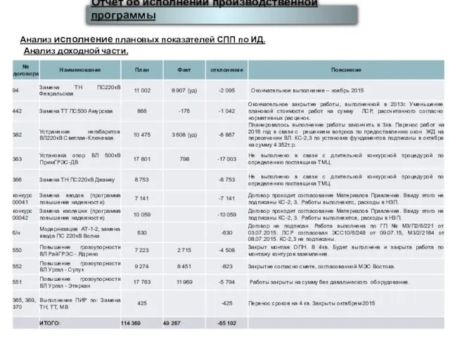 Отчет об исполнении производственной программы Анализ исполнение плановых показателей СПП по ИД. Анализ доходной части.