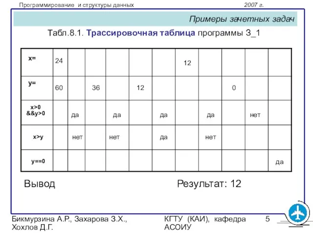 Бикмурзина А.Р., Захарова З.Х., Хохлов Д.Г. КГТУ (КАИ), кафедра АСОИУ Примеры