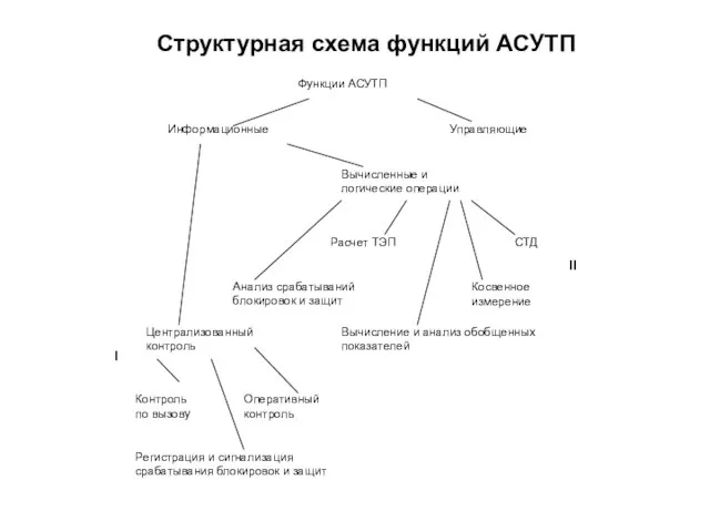 Структурная схема функций АСУТП