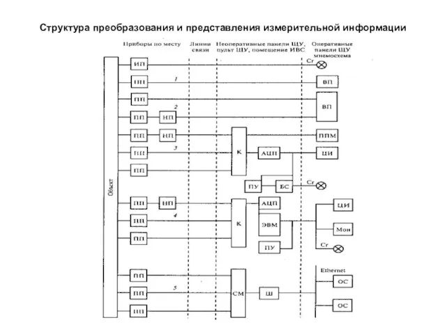 Структура преобразования и представления измерительной информации