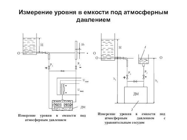 Измерение уровня в емкости под атмосферным давлением