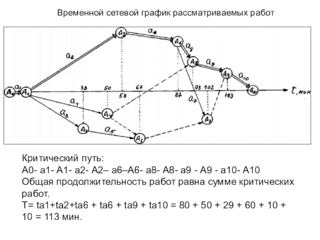 Критический путь: А0- а1- А1- а2- А2– а6–А6- а8- А8- а9