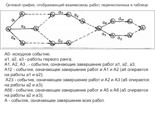 А0- исходное событие; а1, а2, а3 - работы первого ранга; А1,