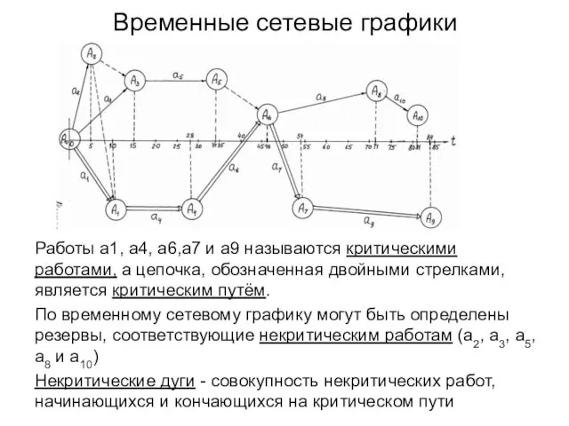 Временные сетевые графики Работы а1, а4, а6,а7 и а9 называются критическими