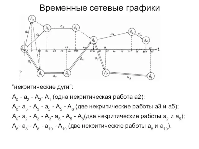 Временные сетевые графики "некритические дуги": А0 - а2 - А2- А1