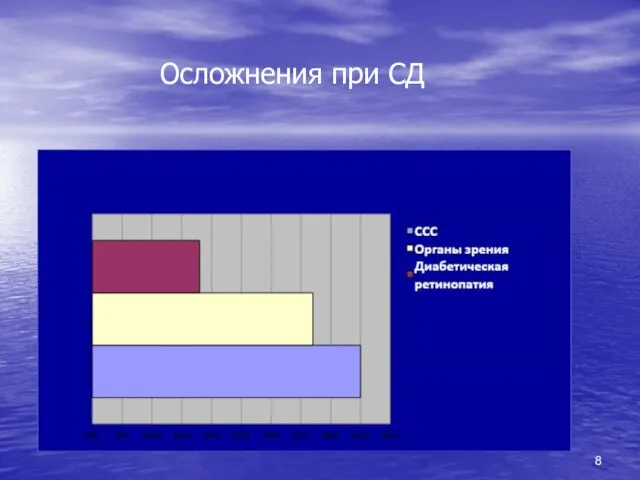 Осложнения при СД