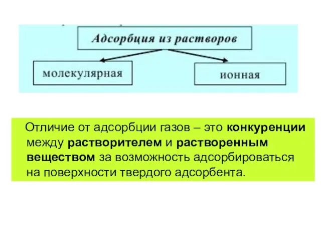 Отличие от адсорбции газов – это конкуренции между растворителем и растворенным