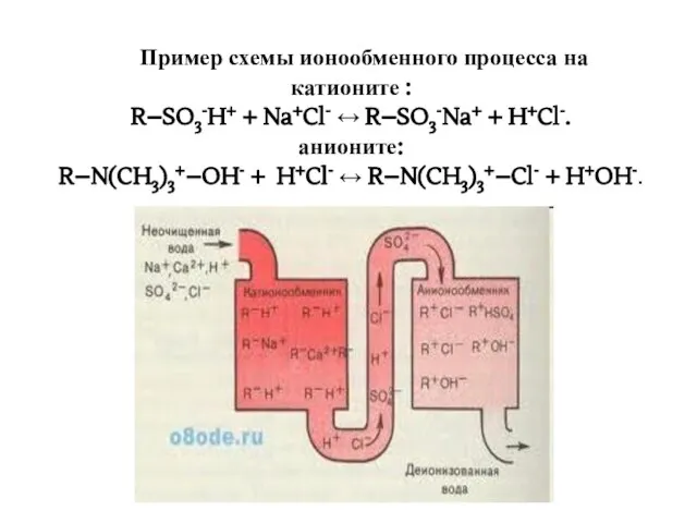 Пример схемы ионообменного процесса на катионите : R–SO3-H+ + Na+Cl- ↔