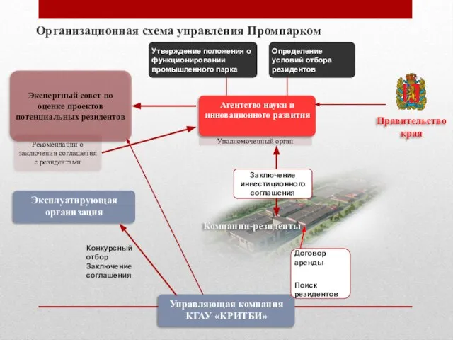 Организационная схема управления Промпарком Компании-резиденты Правительство края Конкурсный отбор Заключение соглашения