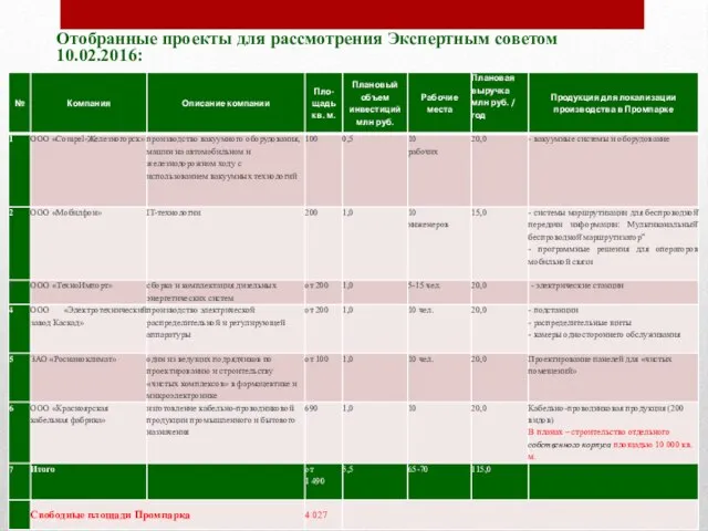 Отобранные проекты для рассмотрения Экспертным советом 10.02.2016: