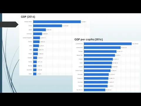 GDP (2016) GDP per capita (2016)
