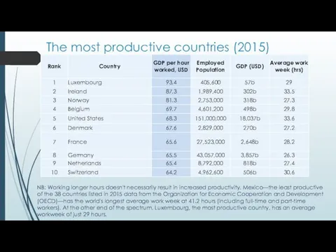 The most productive countries (2015) NB: Working longer hours doesn't necessarily