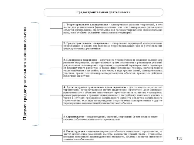 Предмет градостроительного законодательства