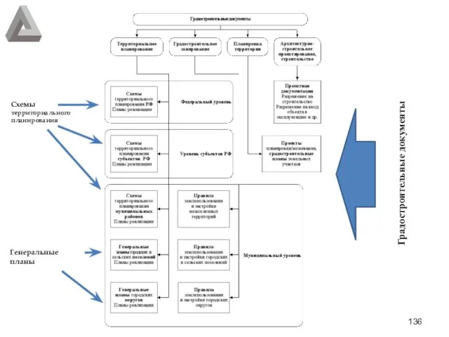 Градостроительные документы Схемы территориального планирования Генеральные планы