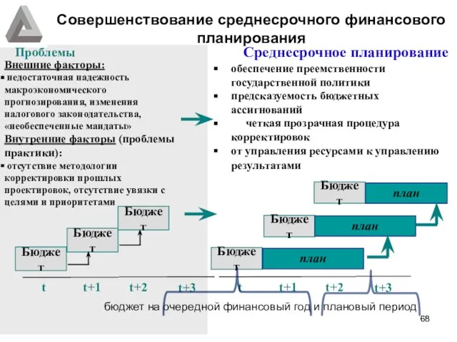 Совершенствование среднесрочного финансового планирования Внешние факторы: недостаточная надежность макроэкономического прогнозирования, изменения