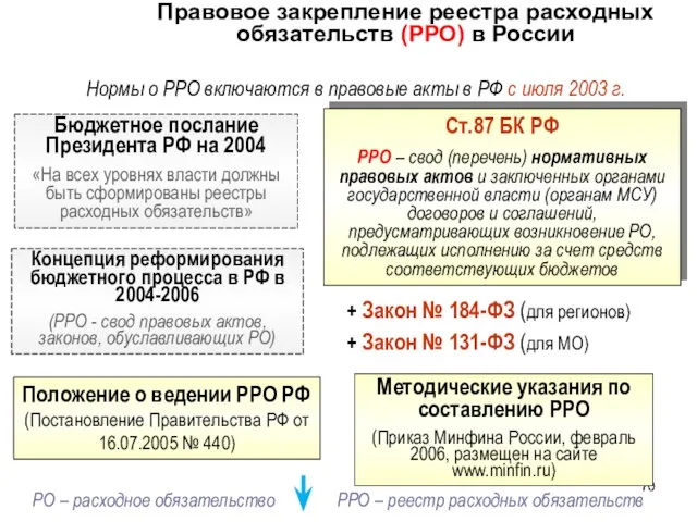 Правовое закрепление реестра расходных обязательств (РРО) в России Концепция реформирования бюджетного