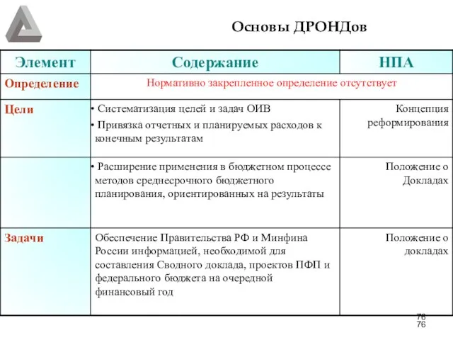 Основы ДРОНДов