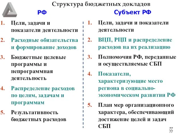 Структура бюджетных докладов Цели, задачи и показатели деятельности Расходные обязательства и