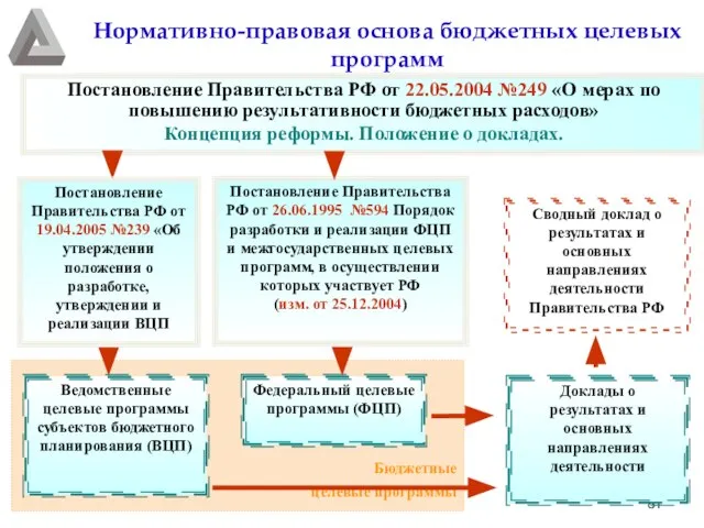 Нормативно-правовая основа бюджетных целевых программ Постановление Правительства РФ от 22.05.2004 №249