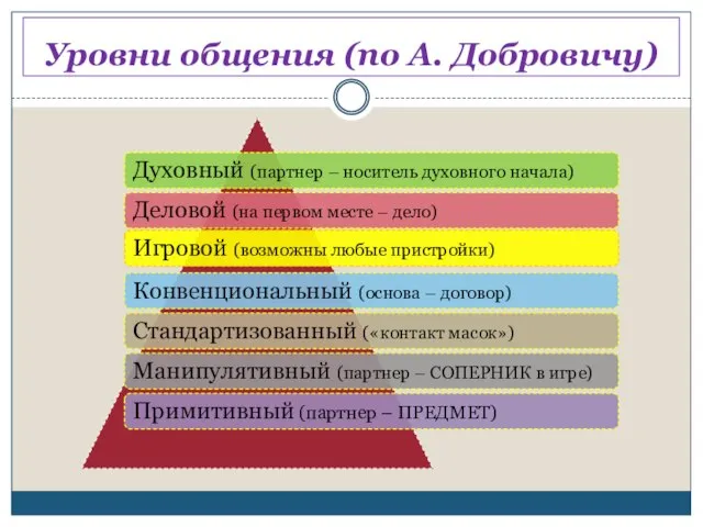 Уровни общения (по А. Добровичу)