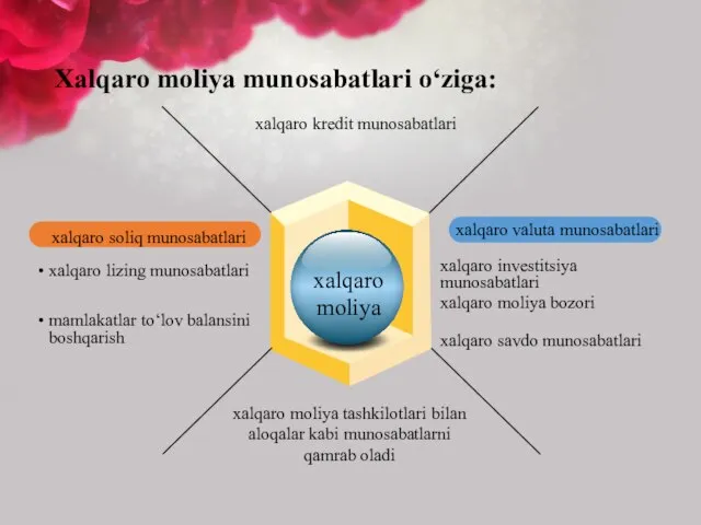 Xalqaro moliya munosabatlari o‘ziga: xalqaro soliq munosabatlari xalqaro valuta munosabatlari xalqaro