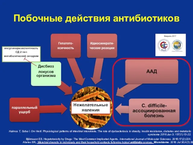 Побочные действия антибиотиков Нежелательные явления Björnsson ES. Hepatotoxicity by Drugs: The