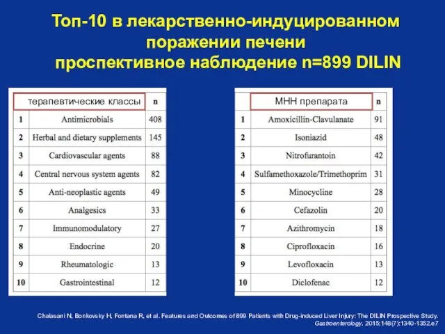 Топ-10 в лекарственно-индуцированном поражении печени проспективное наблюдение n=899 DILIN Chalasani N,