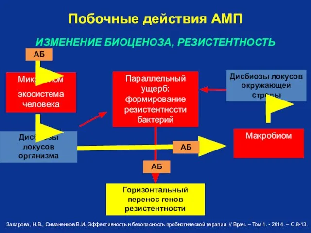 Горизонтальный перенос генов резистентности Микробиом экосистема человека Параллельный ущерб: формирование резистентности