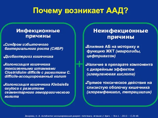 Почему возникает ААД? Инфекционные причины Синдром избыточного бактериального роста (СИБР) Дисбактериоз