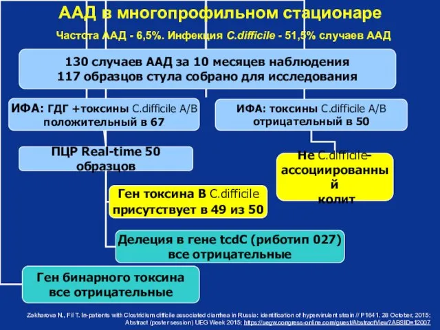 ААД в многопрофильном стационаре Zakharova N., Fil T. In-patients with Clostridium